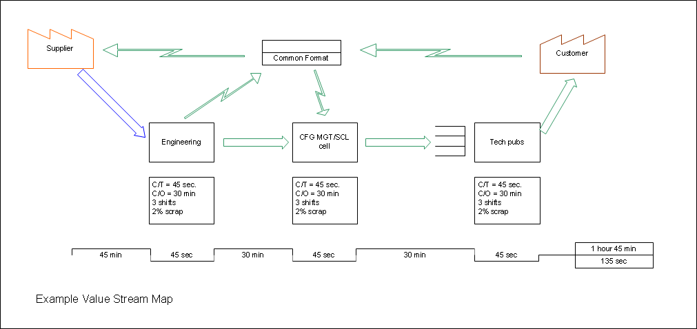 Value Stream diagram example